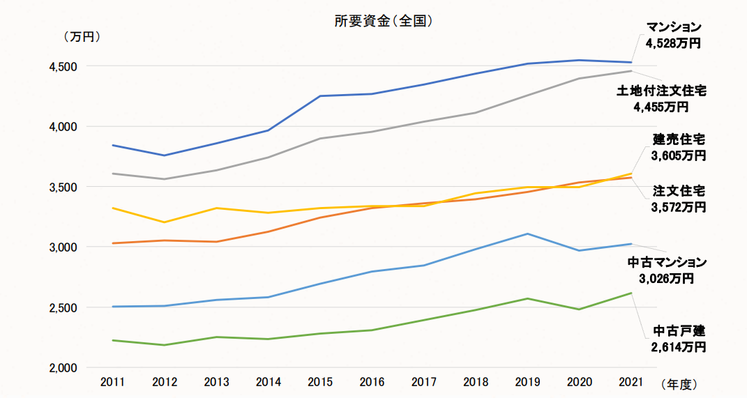 2021年度 フラット３５利用者調査｜住宅金融支援機構