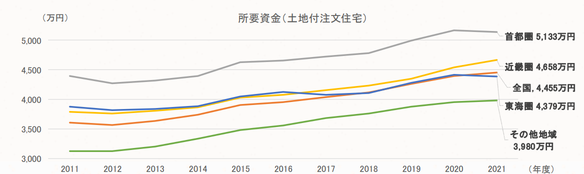 地域別に見た注文住宅建設費（土地代を含む）