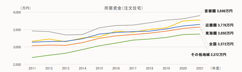 2021年度 フラット３５利用者調査｜住宅金融支援機構