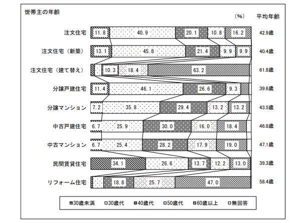 住宅市場動向調査報告書