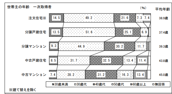 住宅市場動向調査報告書